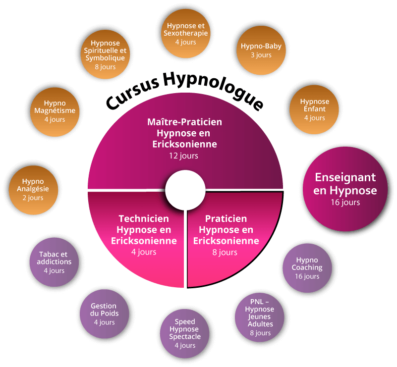cursus hypnose-Formation Hypnose Ericksonienne à Rennes